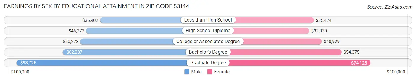 Earnings by Sex by Educational Attainment in Zip Code 53144