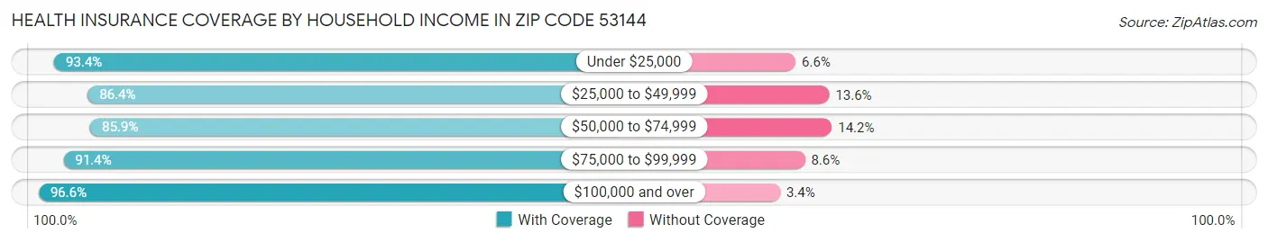 Health Insurance Coverage by Household Income in Zip Code 53144