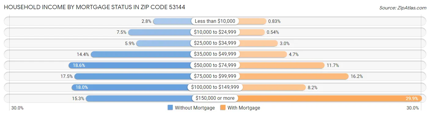 Household Income by Mortgage Status in Zip Code 53144