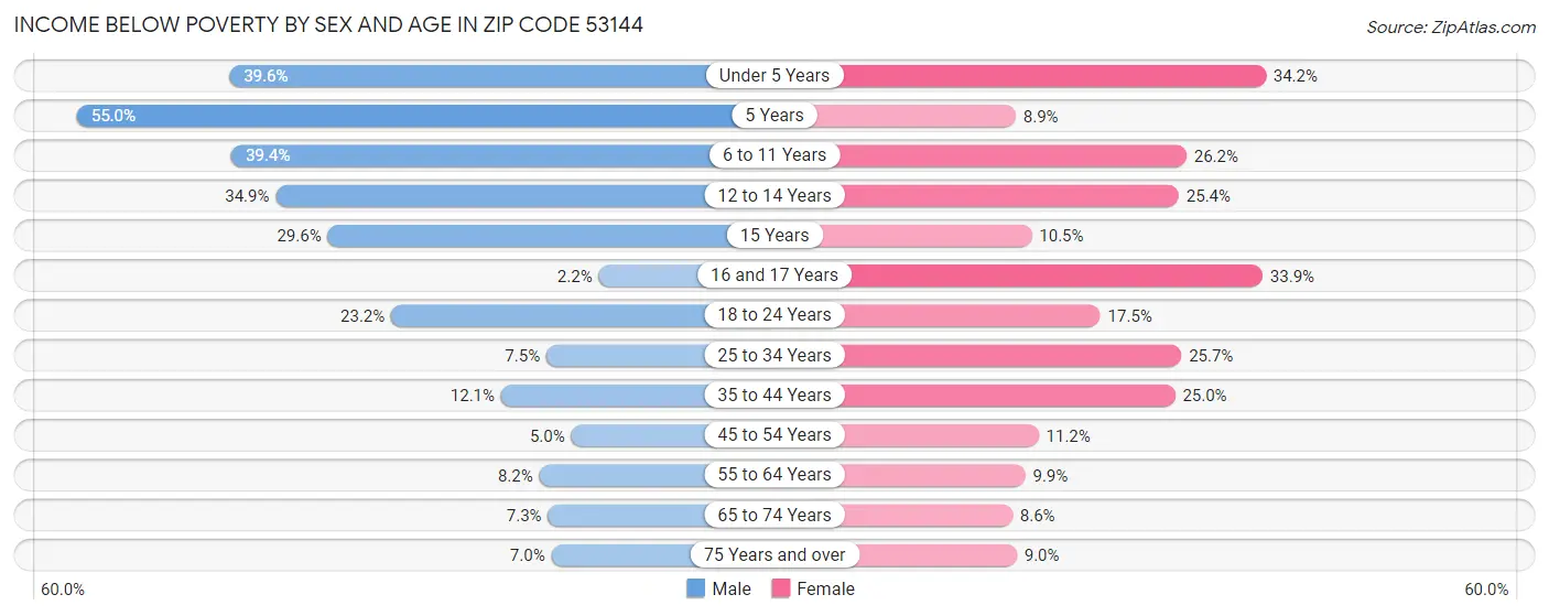 Income Below Poverty by Sex and Age in Zip Code 53144