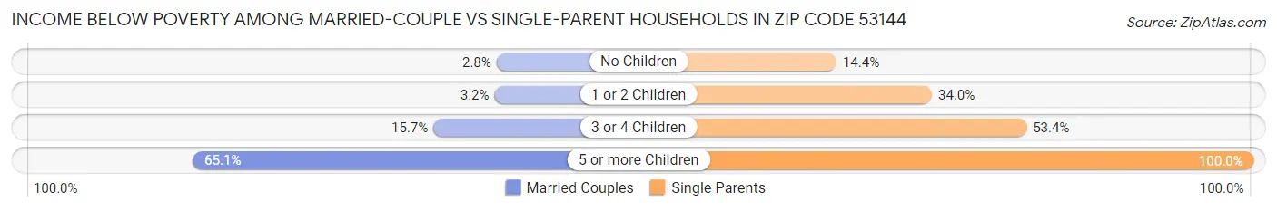 Income Below Poverty Among Married-Couple vs Single-Parent Households in Zip Code 53144