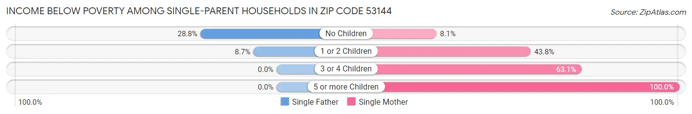 Income Below Poverty Among Single-Parent Households in Zip Code 53144