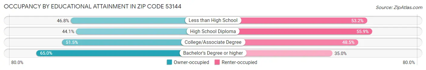 Occupancy by Educational Attainment in Zip Code 53144