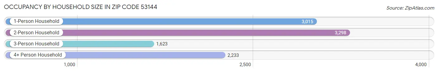 Occupancy by Household Size in Zip Code 53144