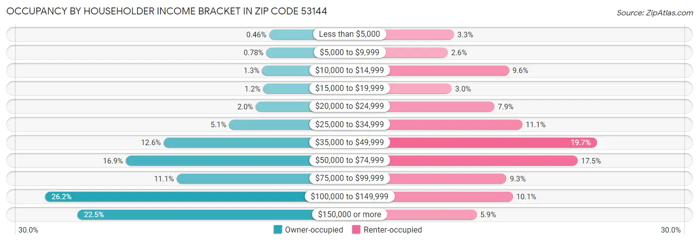 Occupancy by Householder Income Bracket in Zip Code 53144