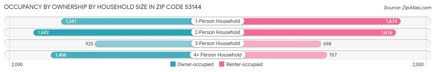 Occupancy by Ownership by Household Size in Zip Code 53144