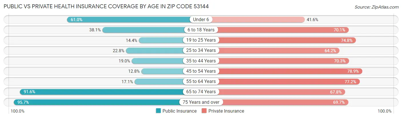 Public vs Private Health Insurance Coverage by Age in Zip Code 53144