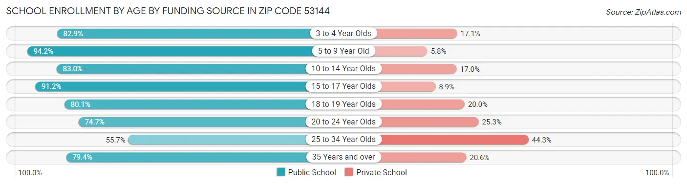 School Enrollment by Age by Funding Source in Zip Code 53144