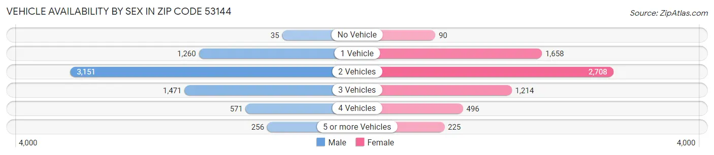 Vehicle Availability by Sex in Zip Code 53144