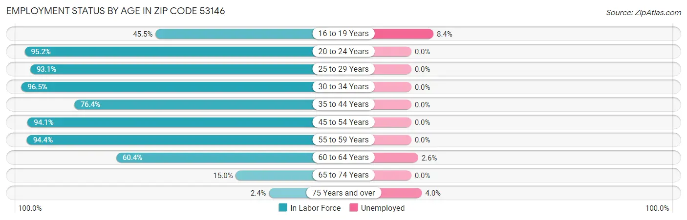 Employment Status by Age in Zip Code 53146
