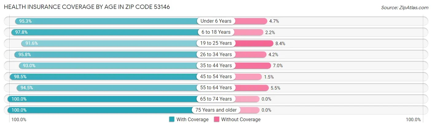 Health Insurance Coverage by Age in Zip Code 53146