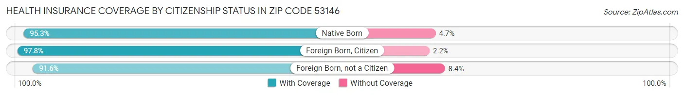 Health Insurance Coverage by Citizenship Status in Zip Code 53146