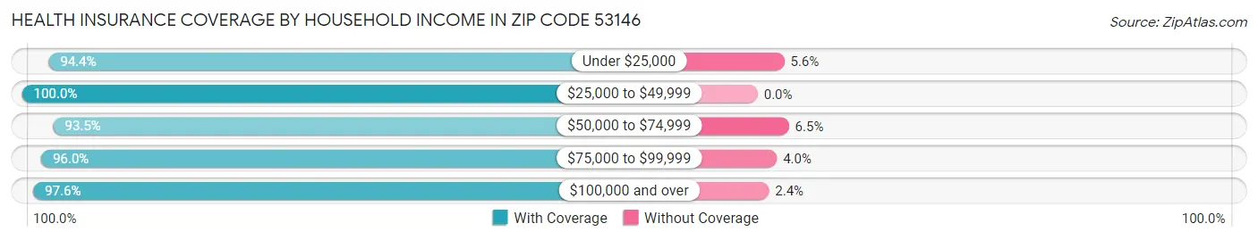 Health Insurance Coverage by Household Income in Zip Code 53146