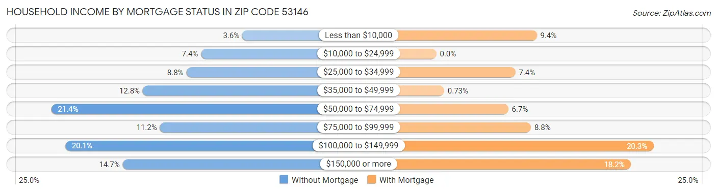 Household Income by Mortgage Status in Zip Code 53146