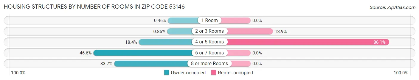 Housing Structures by Number of Rooms in Zip Code 53146