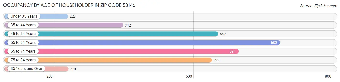 Occupancy by Age of Householder in Zip Code 53146