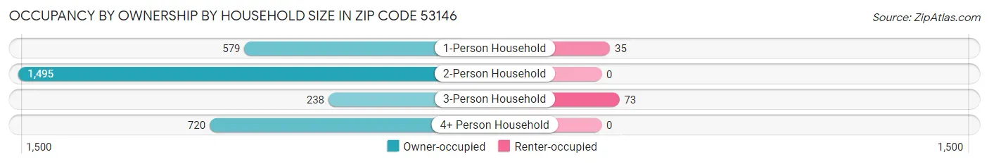 Occupancy by Ownership by Household Size in Zip Code 53146