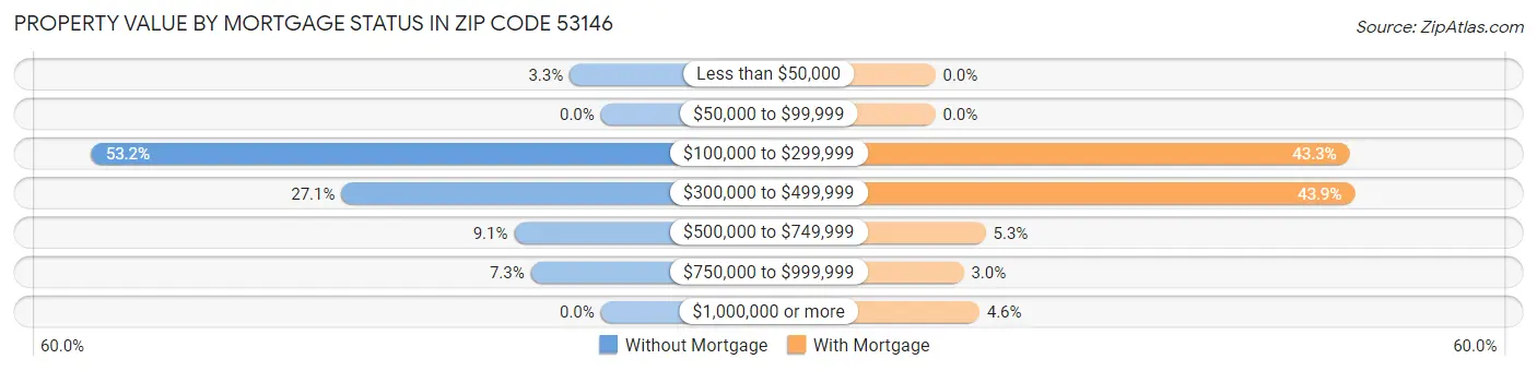 Property Value by Mortgage Status in Zip Code 53146