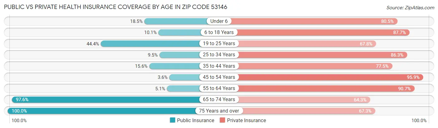 Public vs Private Health Insurance Coverage by Age in Zip Code 53146