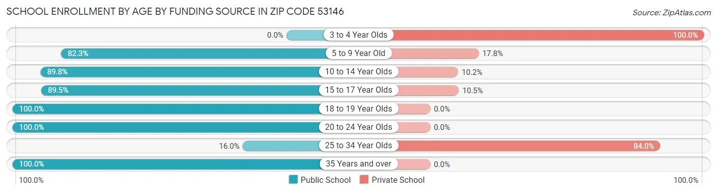 School Enrollment by Age by Funding Source in Zip Code 53146