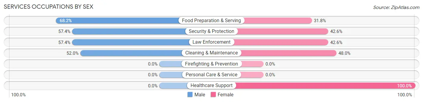 Services Occupations by Sex in Zip Code 53146