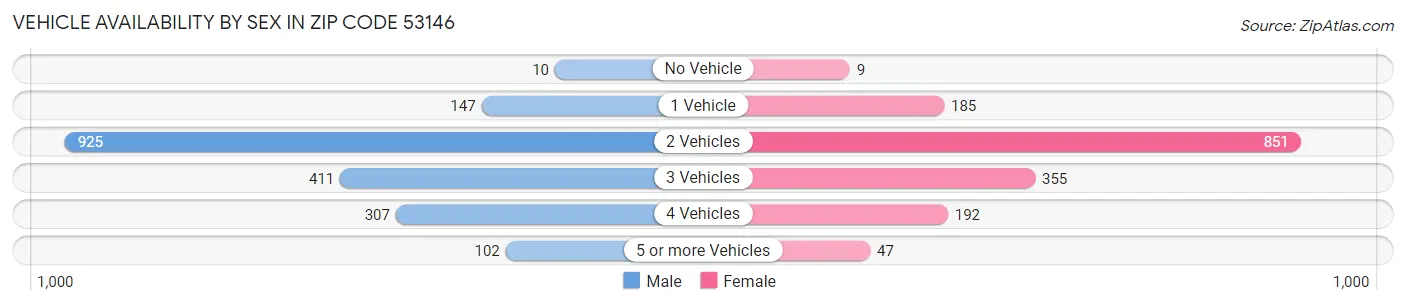 Vehicle Availability by Sex in Zip Code 53146