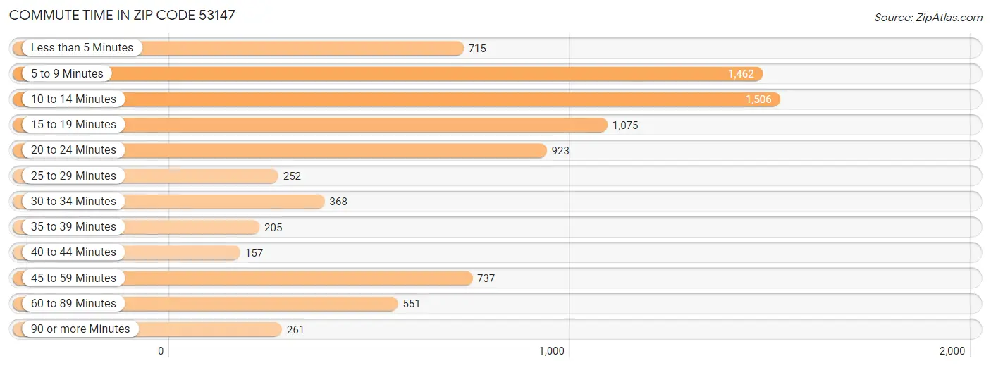 Commute Time in Zip Code 53147