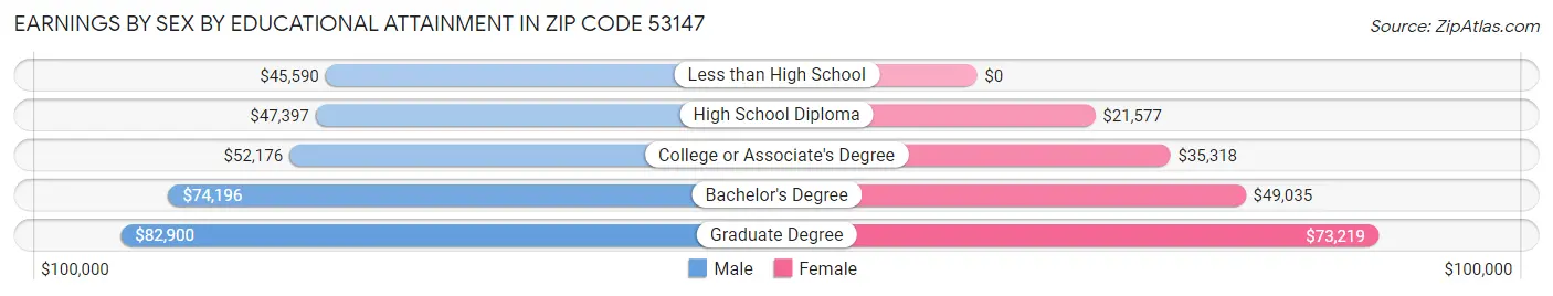 Earnings by Sex by Educational Attainment in Zip Code 53147
