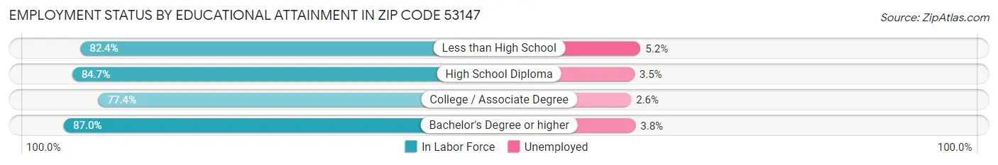 Employment Status by Educational Attainment in Zip Code 53147
