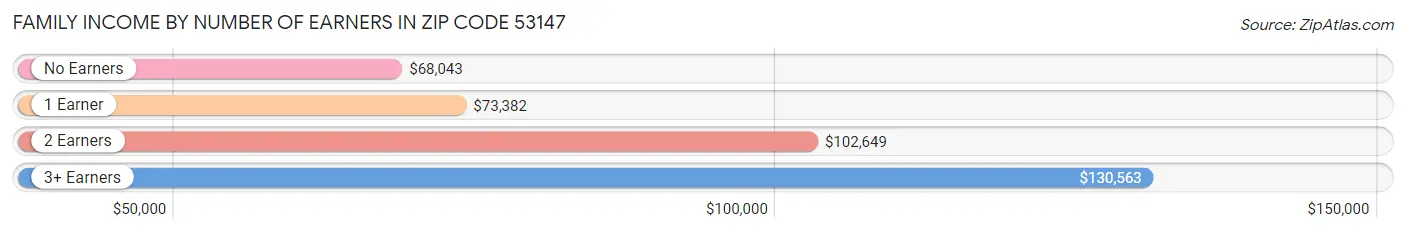 Family Income by Number of Earners in Zip Code 53147