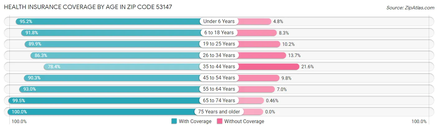 Health Insurance Coverage by Age in Zip Code 53147