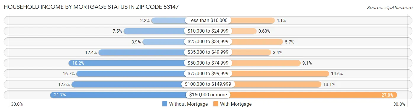 Household Income by Mortgage Status in Zip Code 53147