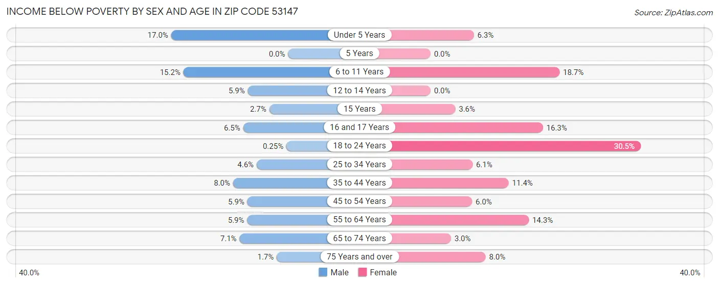 Income Below Poverty by Sex and Age in Zip Code 53147