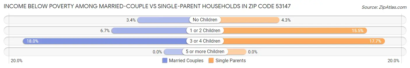 Income Below Poverty Among Married-Couple vs Single-Parent Households in Zip Code 53147