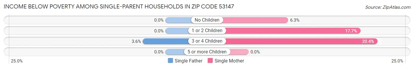 Income Below Poverty Among Single-Parent Households in Zip Code 53147