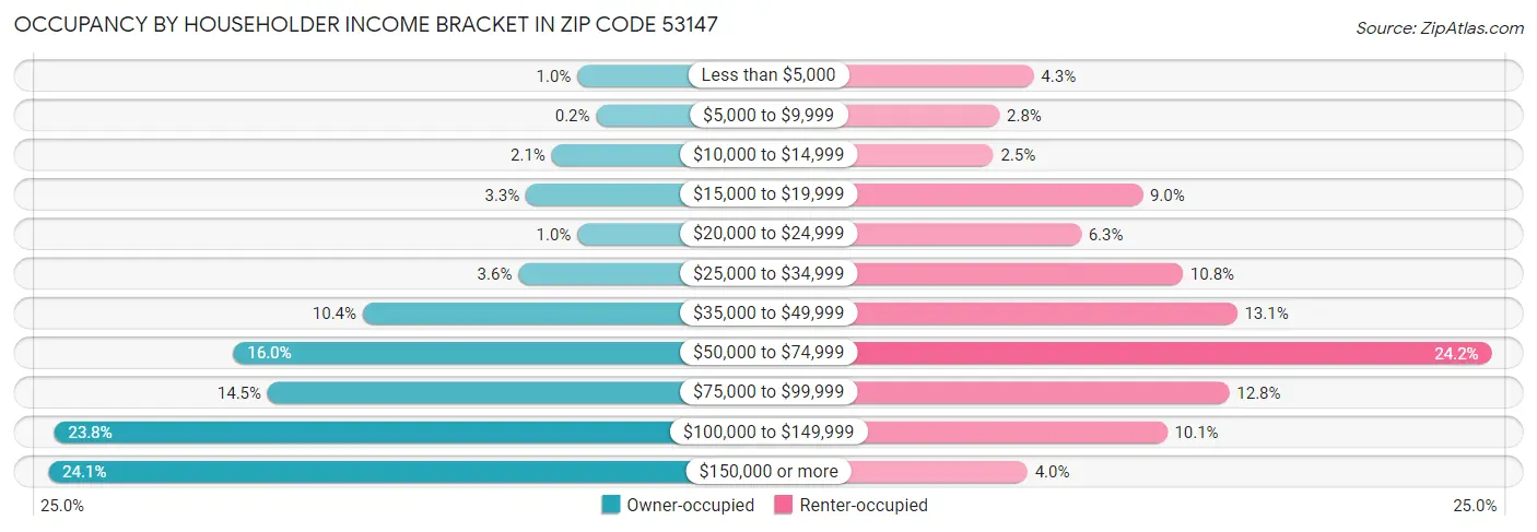 Occupancy by Householder Income Bracket in Zip Code 53147