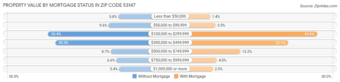 Property Value by Mortgage Status in Zip Code 53147