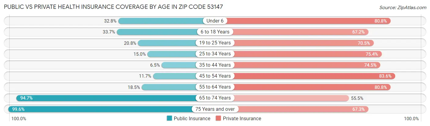 Public vs Private Health Insurance Coverage by Age in Zip Code 53147