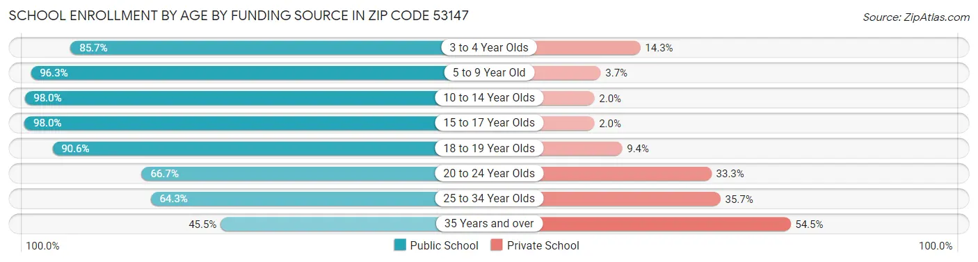School Enrollment by Age by Funding Source in Zip Code 53147
