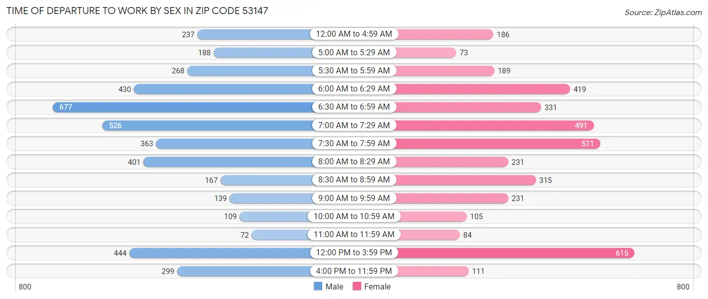 Time of Departure to Work by Sex in Zip Code 53147