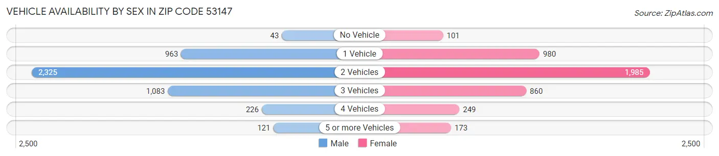 Vehicle Availability by Sex in Zip Code 53147