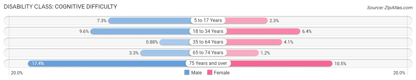 Disability in Zip Code 53149: <span>Cognitive Difficulty</span>