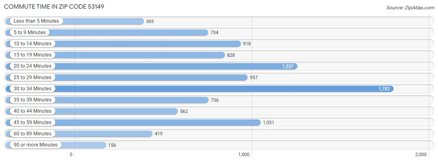 Commute Time in Zip Code 53149