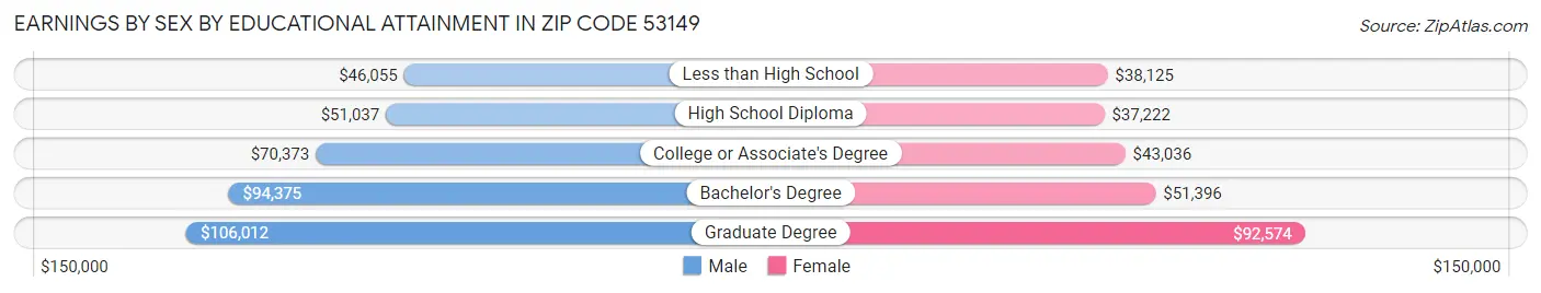 Earnings by Sex by Educational Attainment in Zip Code 53149