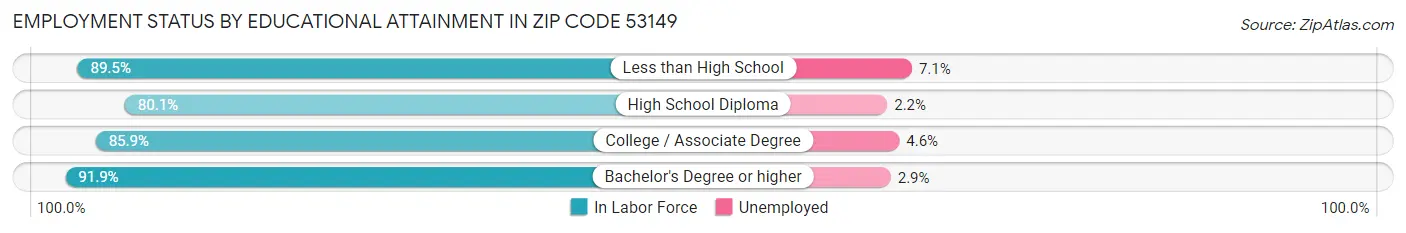 Employment Status by Educational Attainment in Zip Code 53149