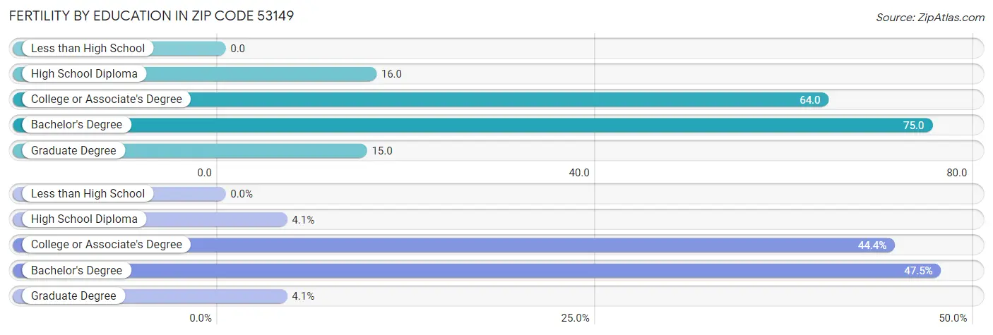 Female Fertility by Education Attainment in Zip Code 53149