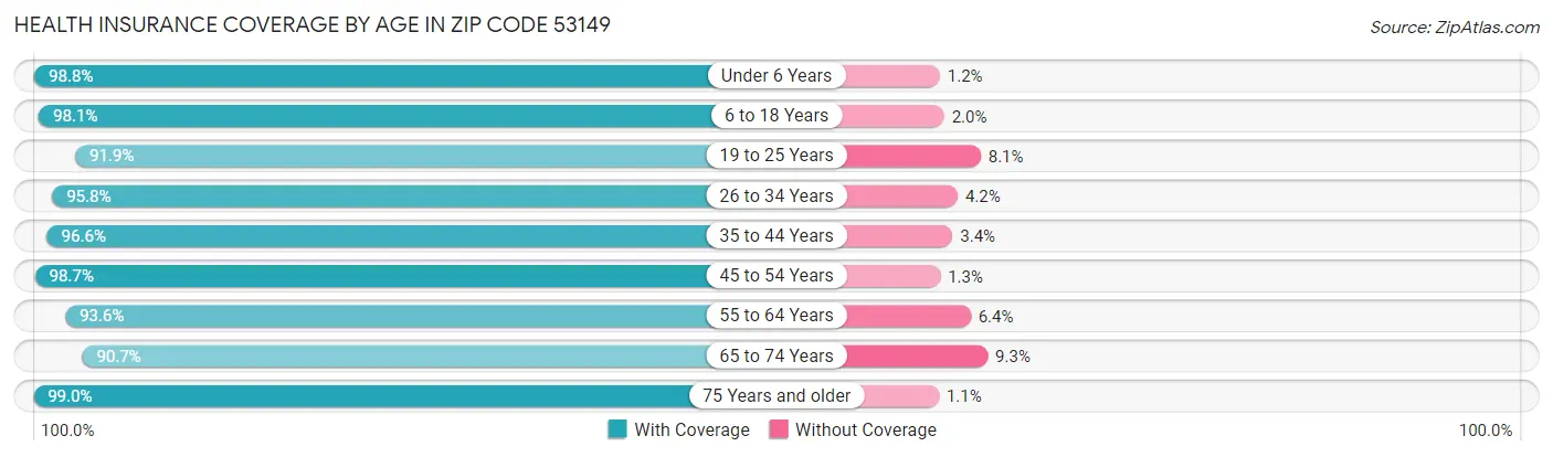 Health Insurance Coverage by Age in Zip Code 53149