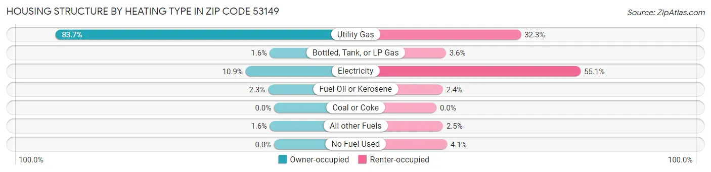 Housing Structure by Heating Type in Zip Code 53149