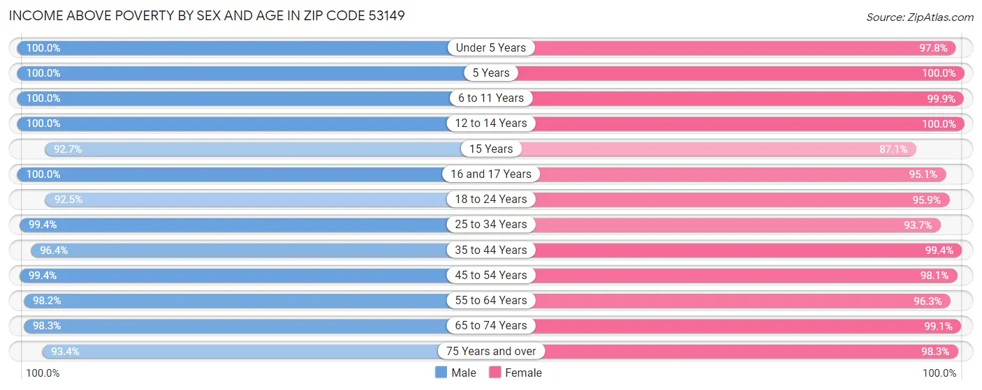 Income Above Poverty by Sex and Age in Zip Code 53149