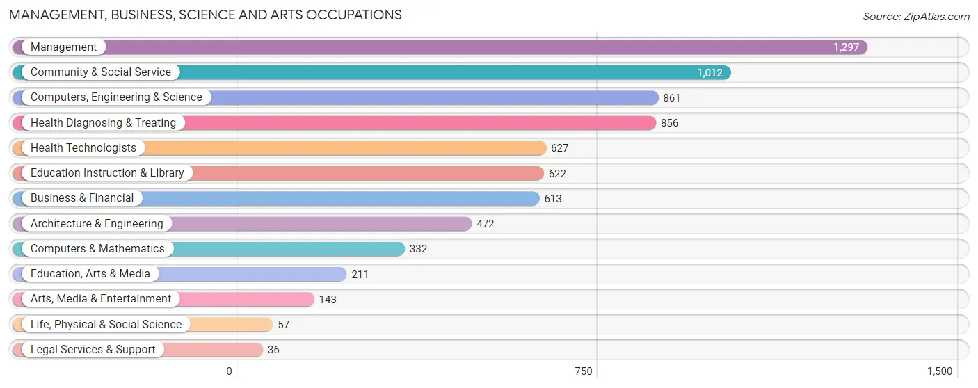 Management, Business, Science and Arts Occupations in Zip Code 53149